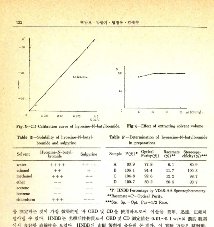 Fig. 5ᅳCD  Calibration  curve  of  hyoscine-N-butylbromide.  F ig .  6—Effect  of  extracting  solvent  volume