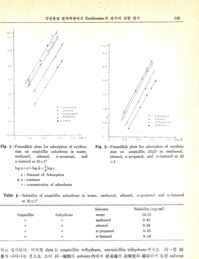 Fig.  1—Freundlich  plots  for  adsorption  of  erythro­