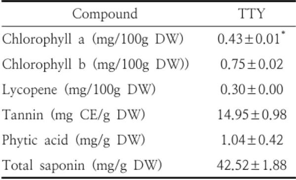 Table  1.  Concentrations  of  bioactive  compounds  in  thermal  treatment  yam  ( Dioscorea  batatas  DECNE.) Compound TTY Chlorophyll  a  (mg/100g  DW) 0.43±0.01 * Chlorophyll  b  (mg/100g  DW)) 0.75±0.02 Lycopene  (mg/100g  DW) 0.30±0.00 Tannin  (mg  C