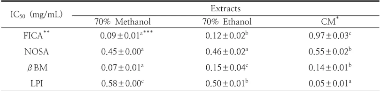 Table  2.  IC 50  values  of  various  extracts  from  thermal  treatment  yam  ( Dioscorea  batatas  DECNE.)  in  different  antioxidant  activity  assays