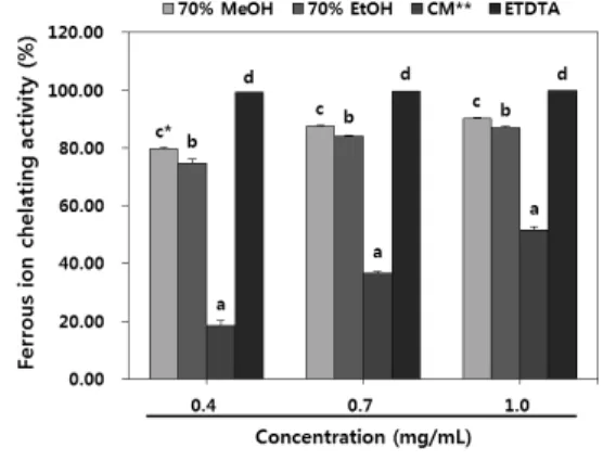 Fig.  1.  Ferrous  ion  chelating  activity  of  various  extracts  from  thermal  treatment  yam  ( Dioscorea  batatas  DECNE.)