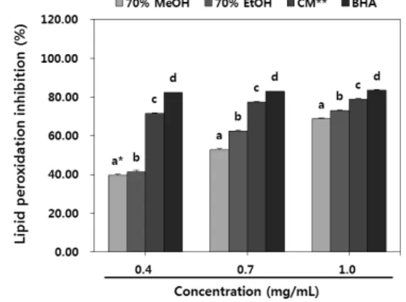 Fig.  4.  Antioxidant  activity  of  various  extracts  from  thermal  treatment  yam  ( Dioscorea  batatas  DECNE.)  determined  as  inhibition  of  linoleic  acid  oxidation.