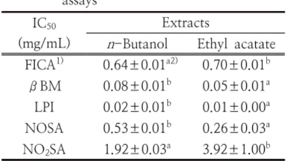 Fig.  1.  Ferrous  ion  chelating  activity  of  various  extracts  from  raw  yam  ( Dioscorea  batatas  D ECNE