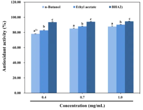Fig.  2.  Antioxidant  activity  of  various  extracts  from  raw  yam  ( Dioscorea  batatas  D ECNE