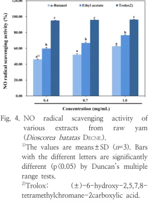 Fig. 4. NO  radical  scavenging  activity  of  various  extracts  from  raw  yam  ( Dioscorea  batatas  D ECNE