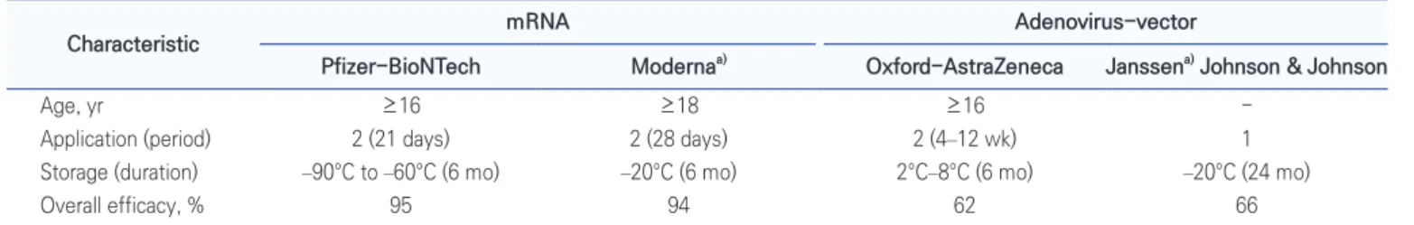 Table 1. Characteristics of the COVID-19 vaccines introduced in the Republic of Korea