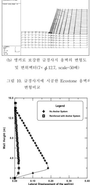 그림  11.  보강  유무에  따른  옹벽체의  수평변위 보강에  따른  변형  억제  효과를  확인하기  위 하여  보강전과  보강  후에  대해  각각  해석을  시 행하였다