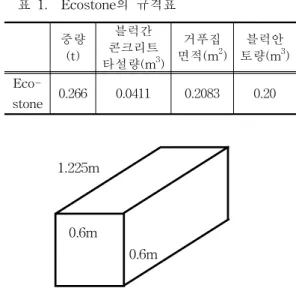 표  1.    Ecostone의  규격표 중량 (t) 블럭간 콘크리트  타설량(m 3 ) 거푸집 면적(m 2 ) 블럭안 토량(m 3 )  Eco-stone 0.266 0.0411 0.2083 0.20             1.225m   0.6m                         0.6m 그림  3