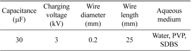 Fig. 1 illustrates the TEM images and corresponding size distributions of silver nanoparticles produced by EEW in DIW, PVP and SDBS solutions