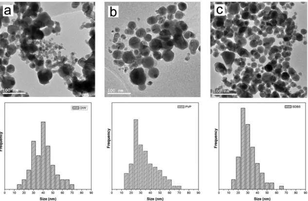 Table 2. Characteristics of silver nanoparticles prepared by EEW in various aqueous solutions