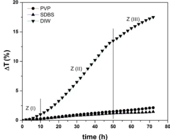 Fig. 3 presents transmission (T) profiles as a function of sample height and time measured in three days