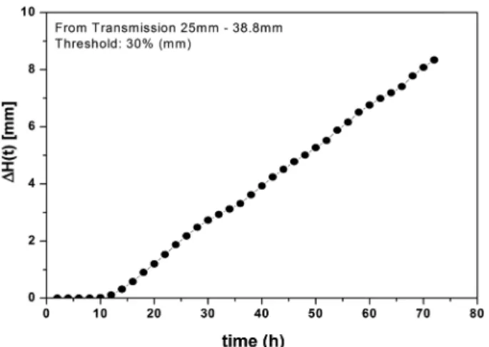 Fig. 5. Thickness of clarification layer of silver colloid prepared in DIW.