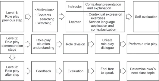 Fig.  1.  Service communication role  play teaching/learning model.