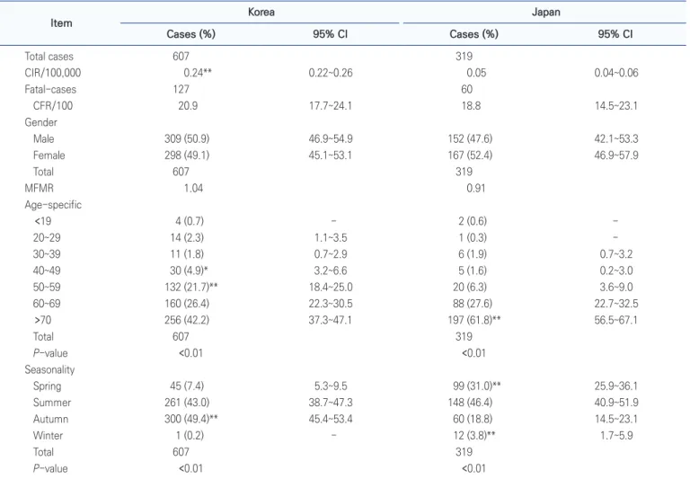 Table 1. Comparative observation of epidemiological aspects and risk factors of SFTS between Korea and Japan, 2013~2017