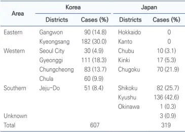 Table 2 showed the geographical distribution of SFTS  outbreaks of Korea and Japan. The regional distribution 