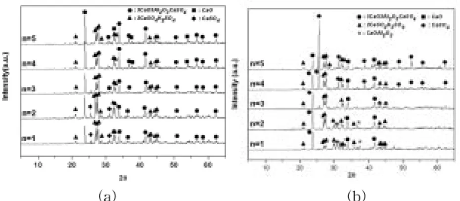 Fig.  2.  X-ray  diffraction  patterns  of  sintered  products  of  mixtures,  of  (a)  K 2 SO 4 -nCaO-  3Al 2 O 3 -3CaSO 4  and  (b)  of  K 2 SO 4 -3CaO-3Al 2 O 3 -nCaSO 4