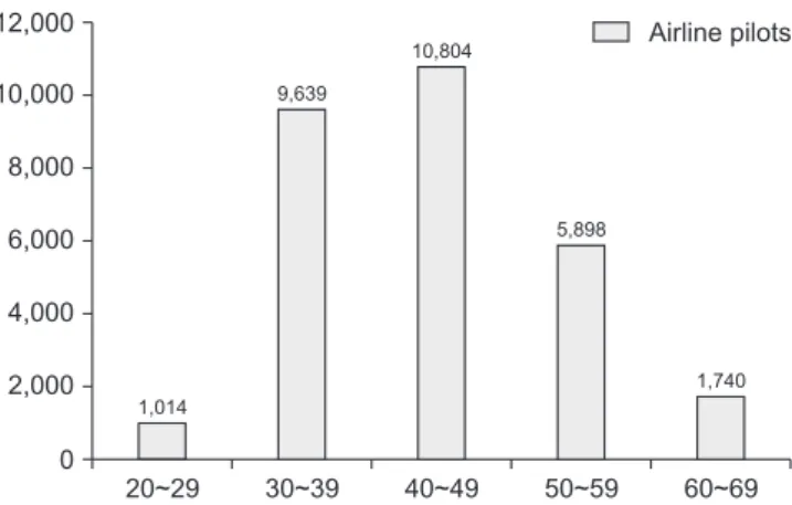 Fig. 2.  Age distribution of airline pilots during 2015~ 2019.