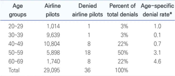 Fig. 4.  Age-specific denial rate of airline pilots by age groups. 