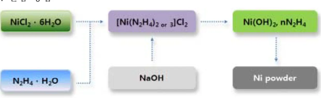 Fig  1.  Flow  sheet  of  reduction  from  nickel-hydrazine  complex  precursors