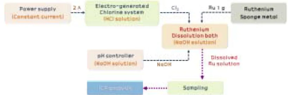 Fig.  1.  Flow  sheet  of  Ru  dissolution  experimental  method.    