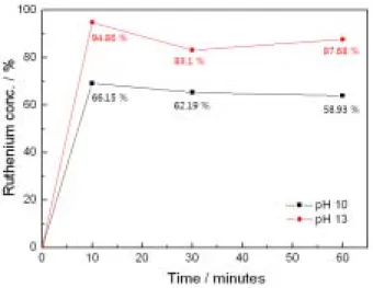 Fig.  2.  Change  of  ruthenium  concentration  with  reaction  time.  (1  A,  40  ℃)     3-2