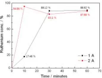 Fig.  4.  Change  of  ruthenium  concentration  with  reaction  time.  (pH  13,  40  ℃)