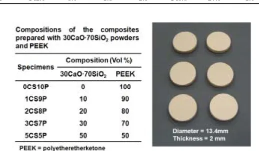 Fig.  2.  Compositions  of  the  composites  prepared  with  30CaO·70SiO 2  powders  and  PEEK