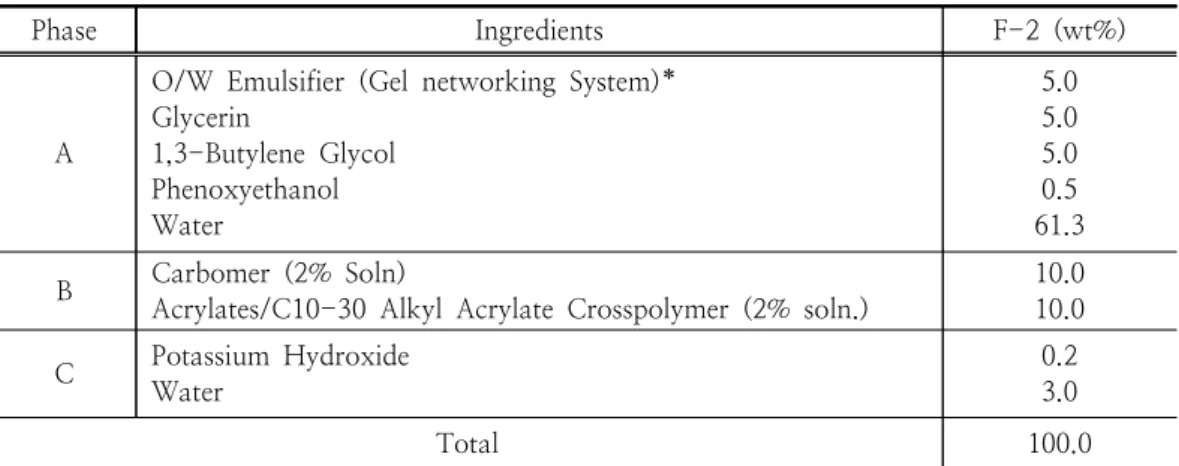 Table  2.  O/W  Emulsion  Formulation  for  W/O/W  Emulsion:  * O/W  Emulsifier:  Hydrogenated  Lecithin,  Sucrose  Distearate  Mixtures