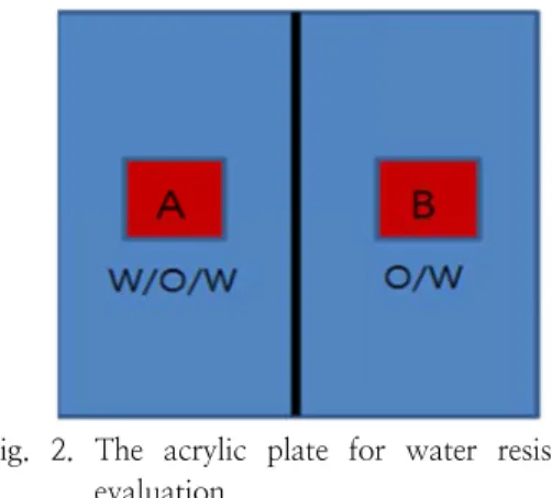 Fig.  2.  The  acrylic  plate  for  water  resistance  evaluation. 2.5. 제품의 보습효과 측정 실험방법     Fig