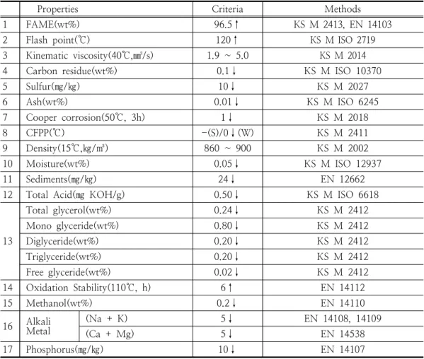 Table  1.  Biodiesel  specifications(BD  100)  of  Republic  of  Korea    그  중에서  글리세롤  함량은  그  항목이  총  글리세린,  모노-,  디-,  트리글리세라이드와  유리글리세린으로  관리되고  있는데  이는  바이오디젤의  에스테르와  반응에서  미반응  물질로  남아있는  글리세라이드  원료(모노-,  디-,  트리-)와  FAME와 더불어  반응  결과물로  생성되는  유리  글