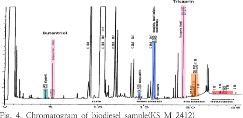 Fig.  4.  Chromatogram  of  biodiesel  sample(KS  M  2412).    이  때  다른  농도로  희석된  표준용액  측정을  통하여  성분별  피크의  면적  값을  얻을  수  있으며, 이를  통하여  통계분석방법  중  하나인  회귀분석법(Regression  analysis)으로  검량함수를  계산할  수 있다