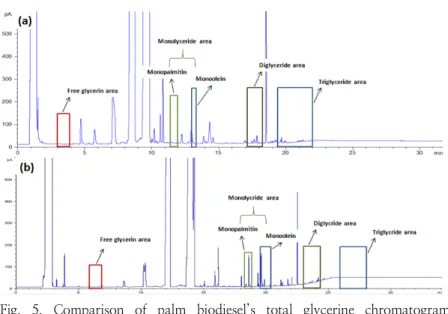 Fig.  5.  Comparison  of  palm  biodiesel’s  total  glycerine  chromatogram  (a)KS  M  2412,  (b)revised