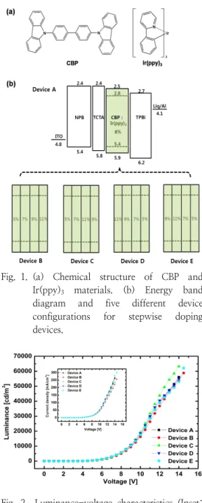 Fig. 1. (a)  Chemical  structure  of  CBP  and  Ir(ppy) 3   materials.  (b)  Energy  band  diagram  and  five  different  device  configurations  for  stepwise  doping  devices.