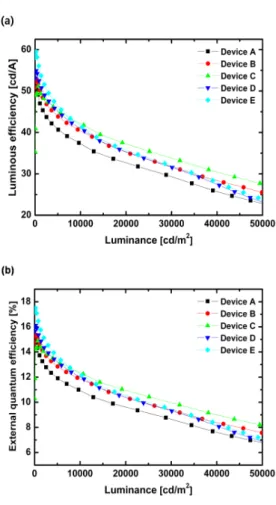 Fig.  3.  (a)  Luminance  efficiency-luminance  and  (b)  External  quantum  efficiency-  luminance  of  green  phosphorescent  organic  light-emitting  diodes.