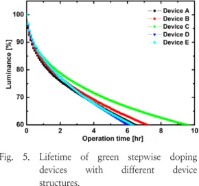 Fig.  5.  Lifetime  of  green  stepwise  doping  devices  with  different  device  structures.