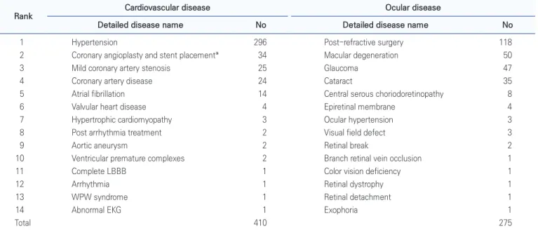 Table 2. Cardiovascular and ocular diseases of waiver in 2017