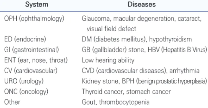 Fig. 2. Ranking by diseases of waiver from 2016 to 2018. HT: 