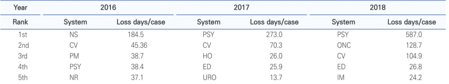 Table 3. The rank of organ system according to the number of days lost per case