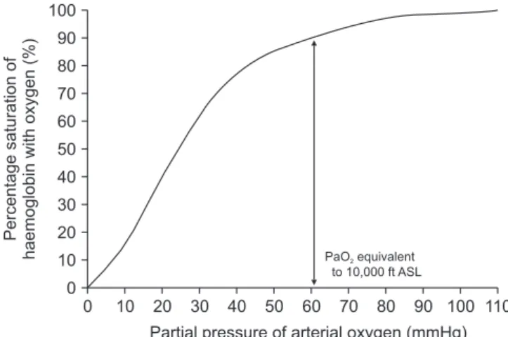Fig. 1.  Altitude and the oxygen-haemoglobin dissociation curve. 