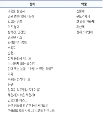 Table 3. Contents of first aid kit (FAK) required by the Aviation  Safety Act 장비 약품 내용물 설명서 진통제 멸균 면봉(10개 이상) 구토억제제 일회용 밴드 코 충혈 완화제 거즈 붕대 제산제 삼각건, 안전핀 항히스타민제 멸균된 거즈 압력(탄력) 붕대 소독포 반창고 상처 봉합용 테이프 손 세정제 또는 물수건 안대 또는 눈을 보호할 수 있는 테이프 가위 수술용 접착테이프 핀셋 일회용 의료장갑(2개