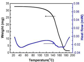 Fig. 1. TG-DSC result of H 2 PtCl 6 ·6H 2 O dissolved in ethylene glycol solution.