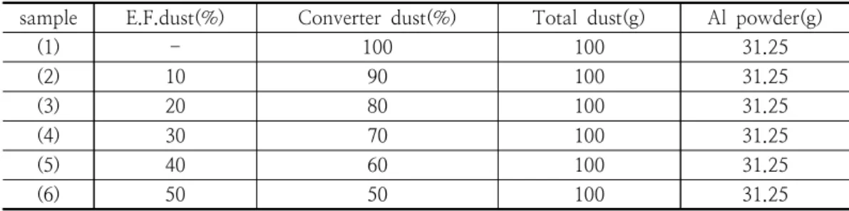 Fig.  1  Thermite  reactor  for  powder  mixture. 