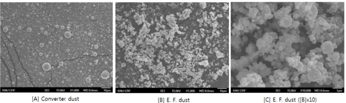 Fig.  2.  Scanning  electronic  micrograph  of  converter  dust  (A)  and  E.  F.  dust  (B,  C) Roasting  temp.(°C) Fe C Si Mn P S Al Cr Mo Ni Cu V total 600 72.10 0.35 >1.50 12.90 >0.11 >0.06 0.30 0.08 0.50 4.00 >0.2 0.04 90.28 700 72.00 0.14
