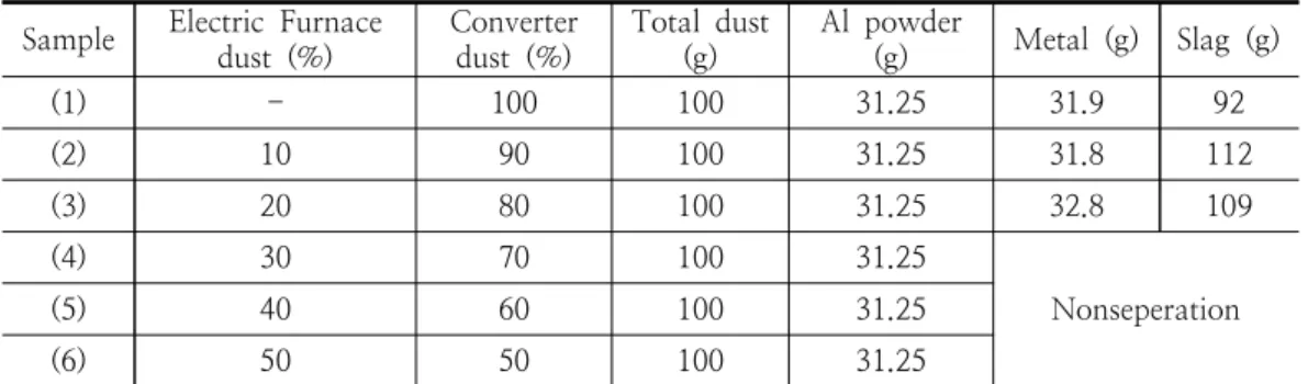 Table  5  Aluminothermite  reaction  of  mixture  of  E.F  dust  which  was  roasted  at  800°C  for  60min  and  converter  dust.