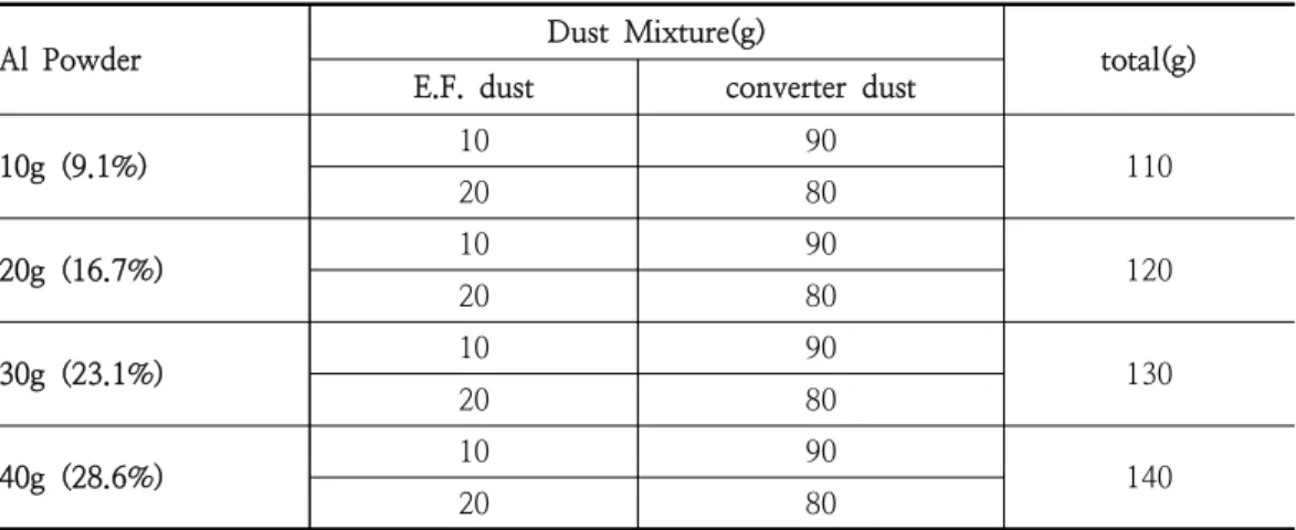 Table  7.  Effect  of  Al  powder  for  reduction  on  aluminothermite  of  dust  mixture