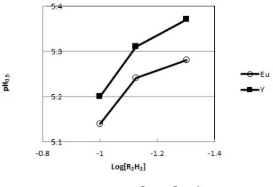 Fig.  3.  pH 0.5   vs.  Log  [R 2 H 2 ]  of  yttrium  and  europium  (A/O  =  1). 4.2