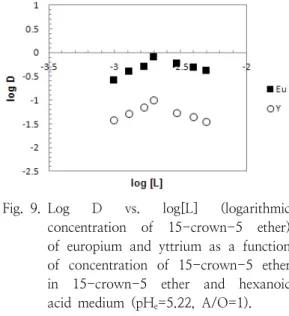 Fig.  10.  Separation  factor  of  europium  and  yttrium  according  to  concentration  of  hexanoic  acid  in  15-crown-5  ether  and  hexanoic  acid  medium  (pH e =5.22,  A/O=1)