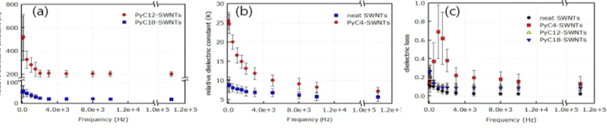 Fig.  4.  The  dielectric  behaviors  of  the  various  epoxy/SWNTs  composites  as  a  function  of  frequency;  dielectric  constant  changes  of  (a)  PyC12-SWNTs  and  PyC18-SWNTs  embedded  composites,  (b)  neat  SWNTs  and  PyC4-SWNTs  embedded  com