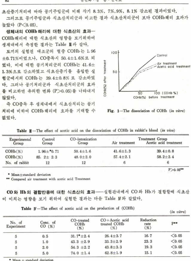 Table  瓜 一 The  effect  of  acetic  acid  on  the  dissociation  of  COHb  in  rabbit’s  blood  {in  vivo)