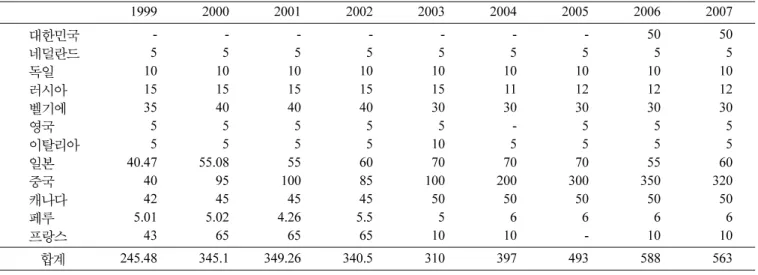 Table 2. Refined indium [2] (단위:Ton)